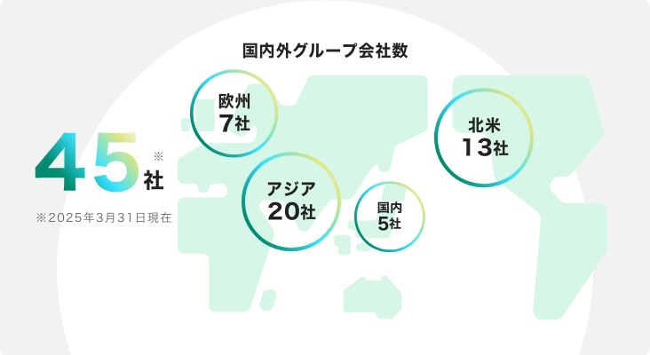 国内外グループ会社数:45社※2025年3月31日現在(欧州7社・北米13社・アジア20社・国内5社)