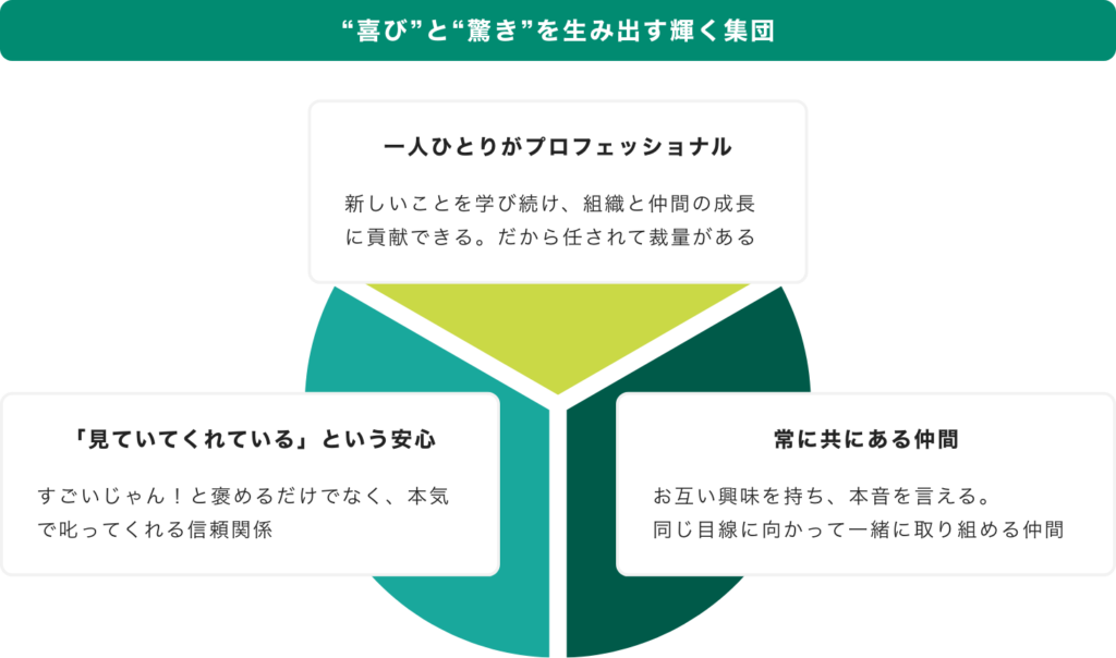 "喜び"と"驚き"を生み出す輝く集団
一人ひとりがプロフェッショナル:新しいことを学び続け、組織と仲間の成長に貢献できる。だから任されて裁量がある
「見ていてくれている」という安心:すごいじゃん!と褒めるだけでなく、本気で叱ってくれる信頼関係
常に共にある仲間:お互い興味を持ち、本音を言える。
同じ目線に向かって一緒に取り組める仲間