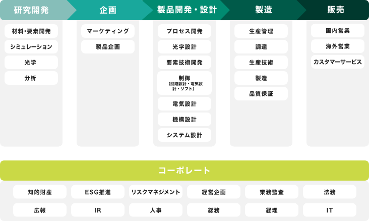 研究開発【材料・要素開発】【シミュレーション】【光学】【分析】→企画【マーケティング】【製品企画】→製品開発・設計【プロセス開発】【光学設計】【要素技術開発】【制御(回路設計・電気設計・ソフト)】【電気設計】【機構設計】【システム設計】→製造【生産管理】【調達】【生産技術】【製造】【品質保証】→販売【国内営業】【海外営業】【カスタマーサービス】
コーポレート:知的財産・ESG推進・リスクマネジメント・経営企画・業務監査・法務・広報・IR・人事・総務・経理・IT